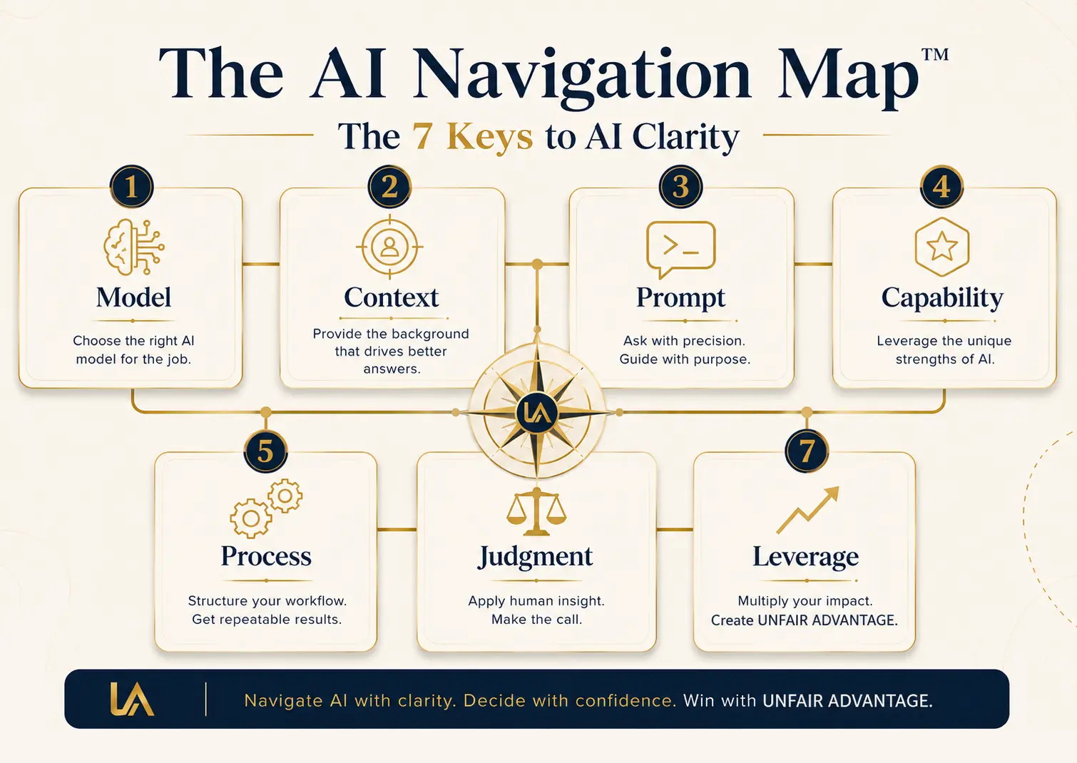 The AI Navigation Map with seven keys