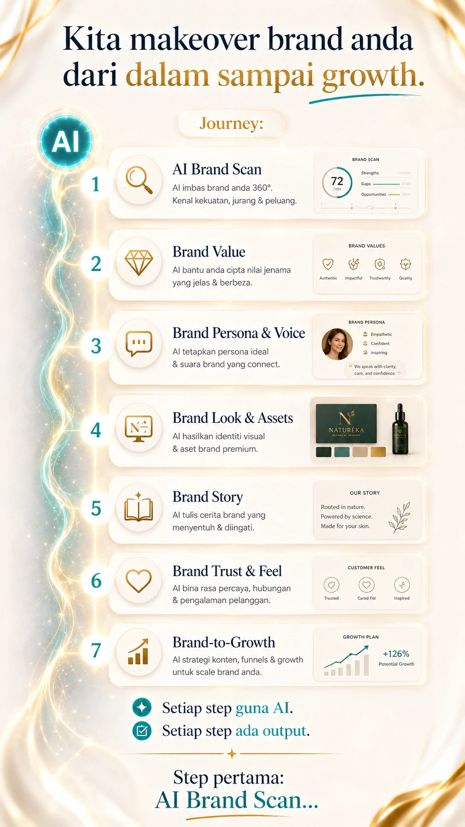 The AI Brand Makeover journey